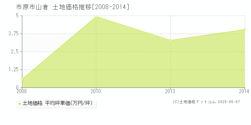 山倉(市原市)の土地価格推移グラフ(坪単価)[2008-2014年]