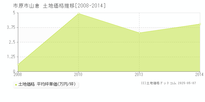 市原市山倉の土地価格推移グラフ 