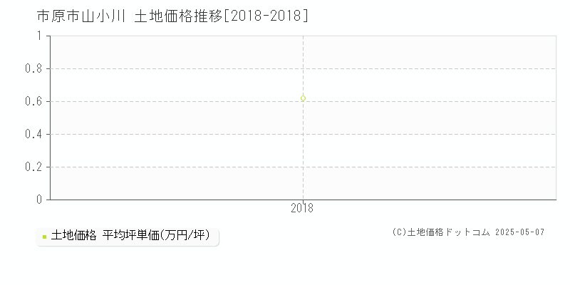 山小川(市原市)の土地価格推移グラフ(坪単価)[2018-2018年]
