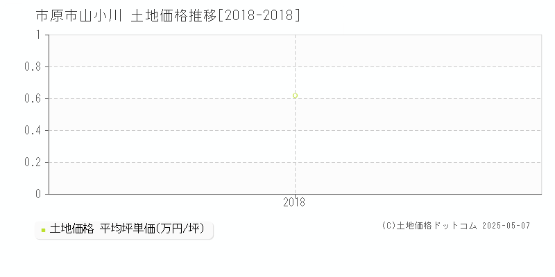 市原市山小川の土地価格推移グラフ 