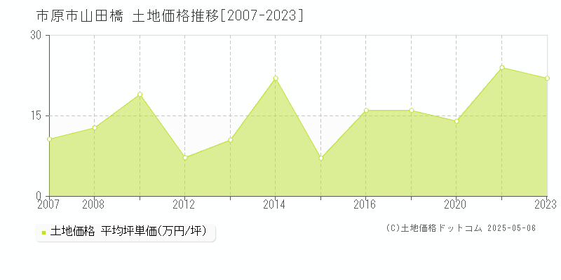 山田橋(市原市)の土地価格推移グラフ(坪単価)[2007-2023年]