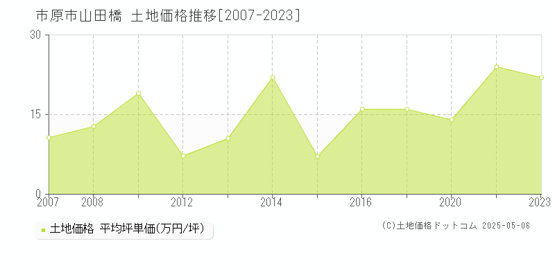 市原市山田橋の土地価格推移グラフ 