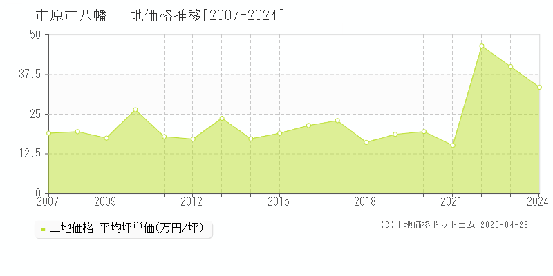 市原市八幡の土地価格推移グラフ 