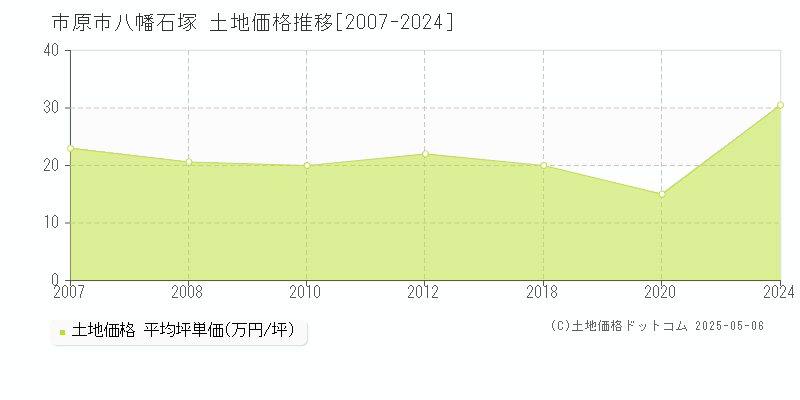 八幡石塚(市原市)の土地価格推移グラフ(坪単価)[2007-2024年]