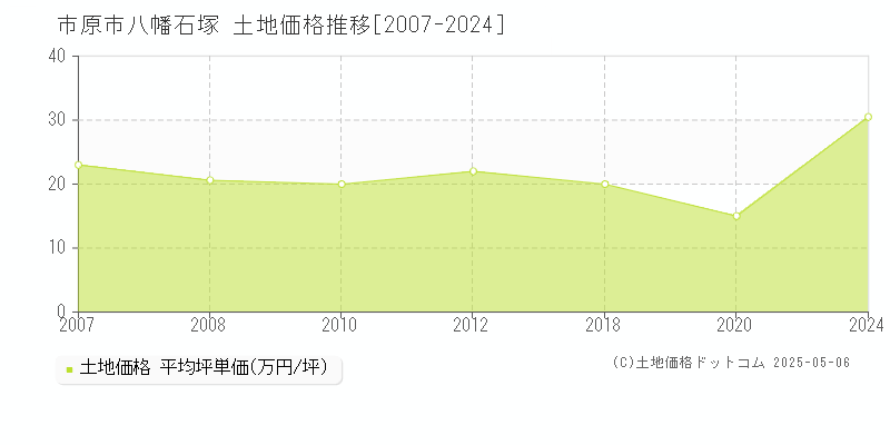 市原市八幡石塚の土地価格推移グラフ 