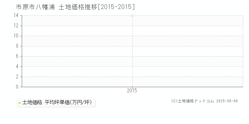 市原市八幡浦の土地価格推移グラフ 