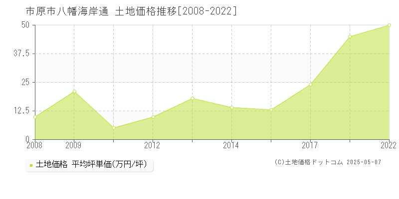 八幡海岸通(市原市)の土地価格推移グラフ(坪単価)[2008-2022年]