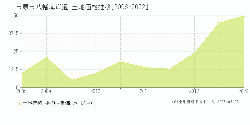 市原市八幡海岸通の土地価格推移グラフ 