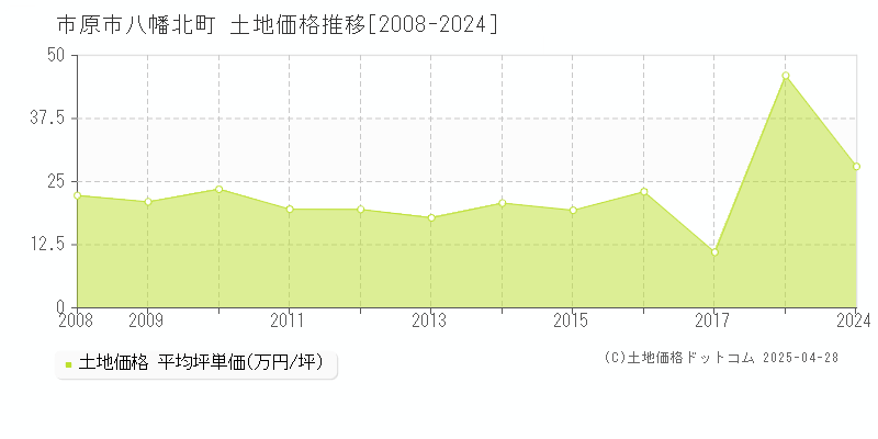 市原市八幡北町の土地価格推移グラフ 