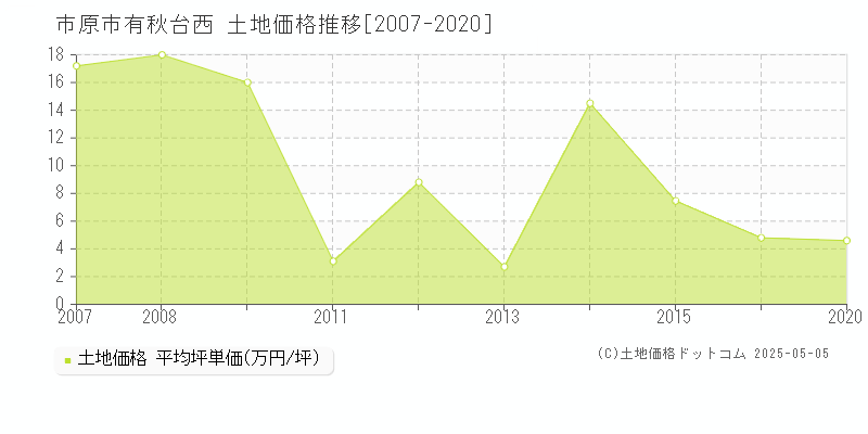 有秋台西(市原市)の土地価格推移グラフ(坪単価)[2007-2020年]