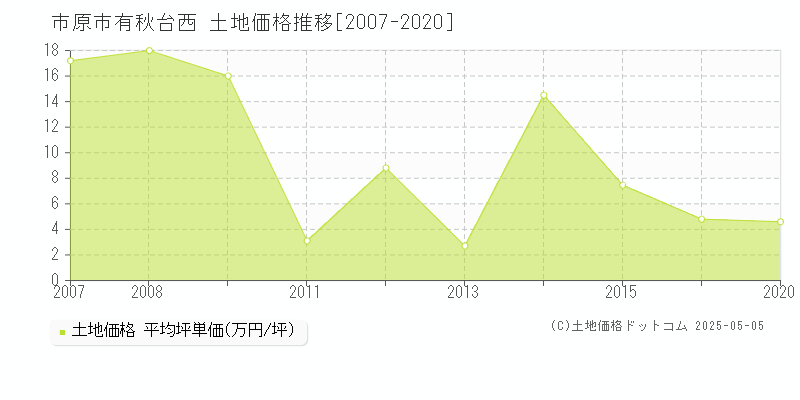 市原市有秋台西の土地価格推移グラフ 