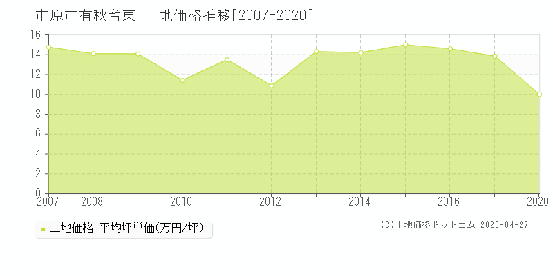 市原市有秋台東の土地取引事例推移グラフ 