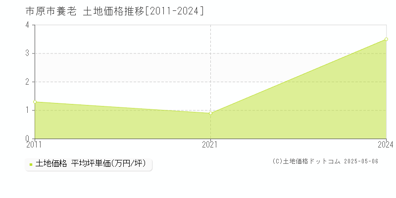 養老(市原市)の土地価格推移グラフ(坪単価)[2011-2024年]