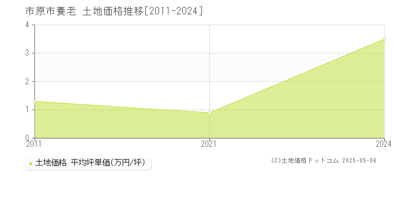 市原市養老の土地価格推移グラフ 