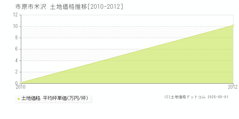 米沢(市原市)の土地価格推移グラフ(坪単価)[2010-2012年]