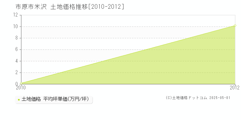 市原市米沢の土地価格推移グラフ 