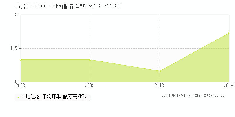 米原(市原市)の土地価格推移グラフ(坪単価)[2008-2018年]