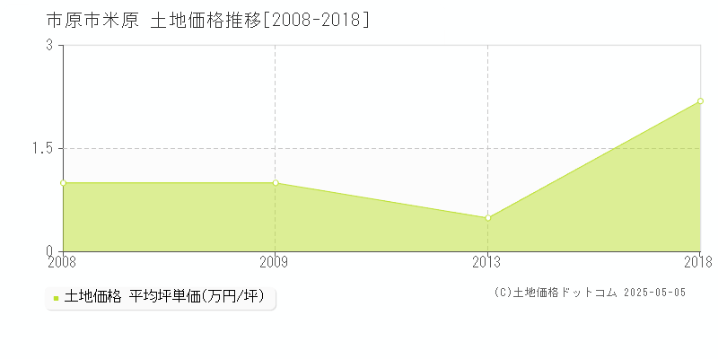 市原市米原の土地価格推移グラフ 