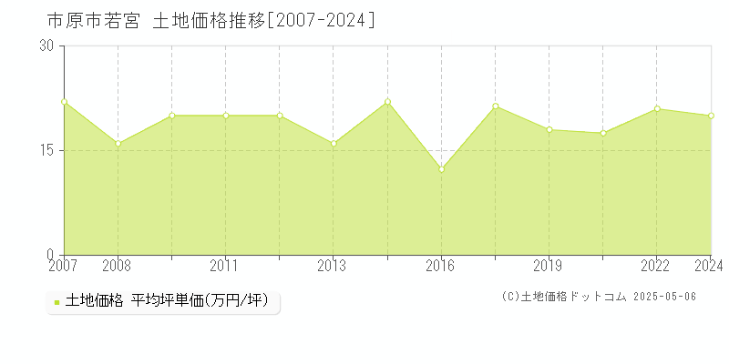 若宮(市原市)の土地価格推移グラフ(坪単価)[2007-2024年]