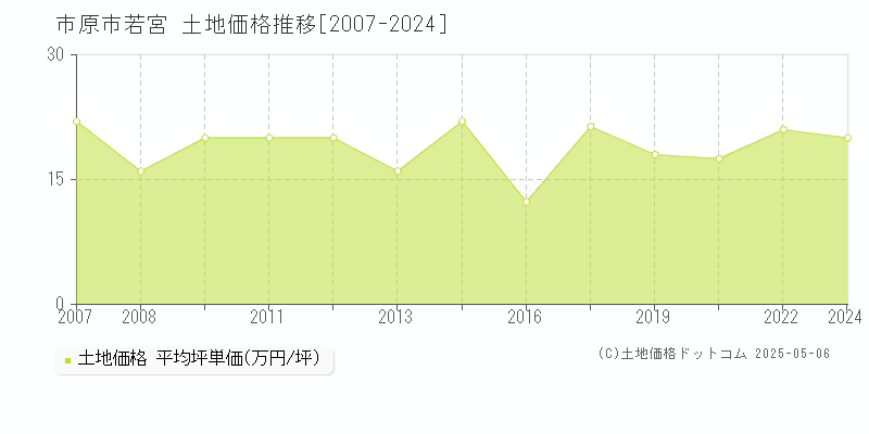 市原市若宮の土地価格推移グラフ 