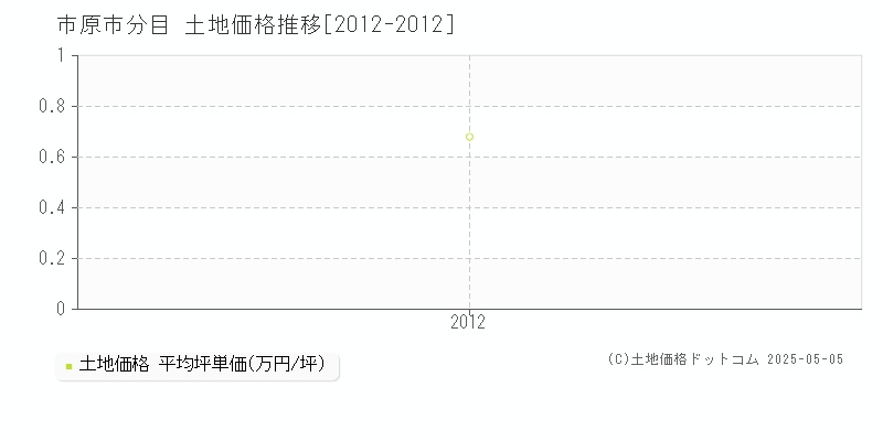分目(市原市)の土地価格推移グラフ(坪単価)[2012-2012年]
