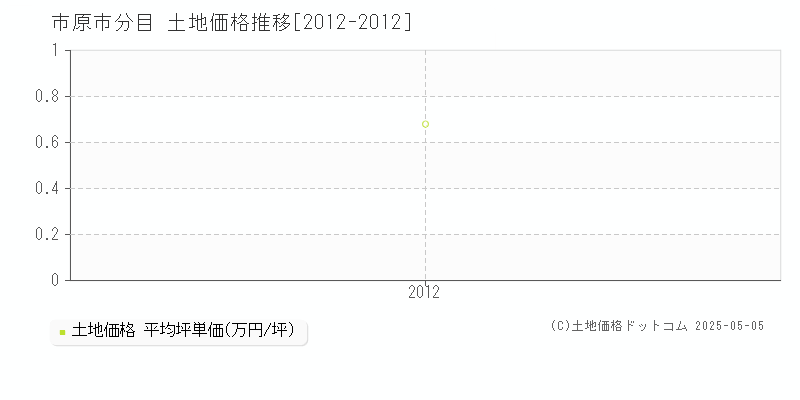 市原市分目の土地価格推移グラフ 