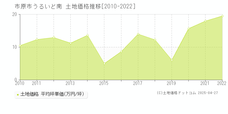 市原市うるいど南の土地価格推移グラフ 