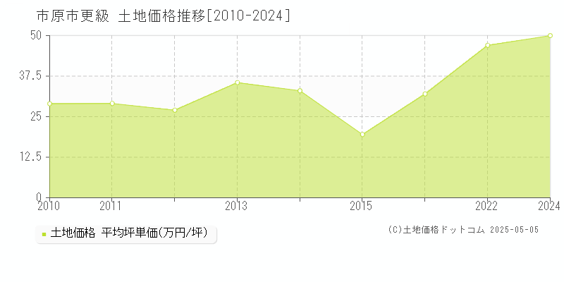 更級(市原市)の土地価格推移グラフ(坪単価)[2010-2024年]