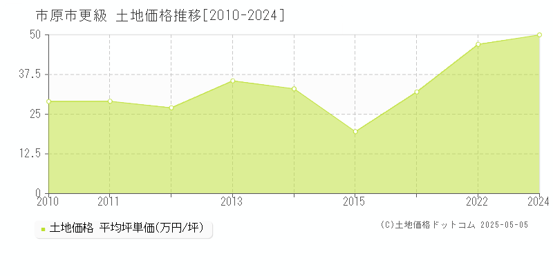 市原市更級の土地価格推移グラフ 