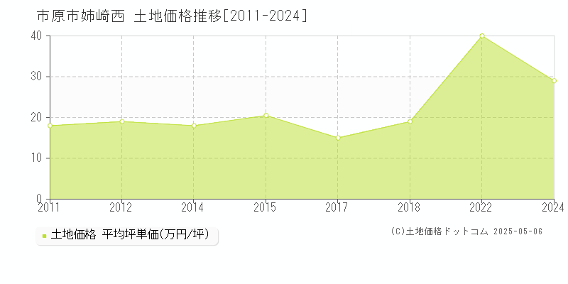 姉崎西(市原市)の土地価格推移グラフ(坪単価)[2011-2024年]