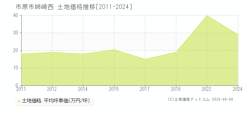 市原市姉崎西の土地価格推移グラフ 