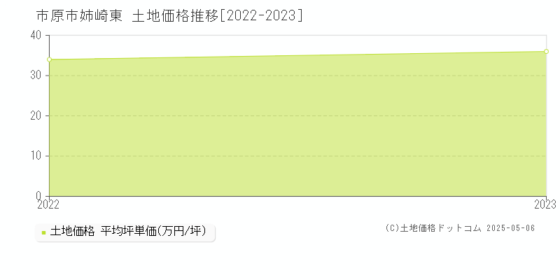 市原市姉崎東の土地価格推移グラフ 