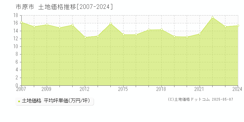 市原市(千葉県)の土地価格推移グラフ(坪単価)[2007-2024年]