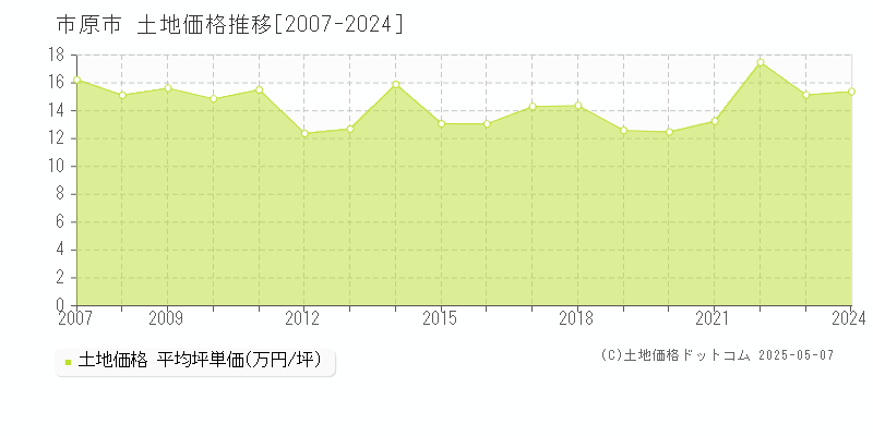 市原市全域の土地価格推移グラフ 