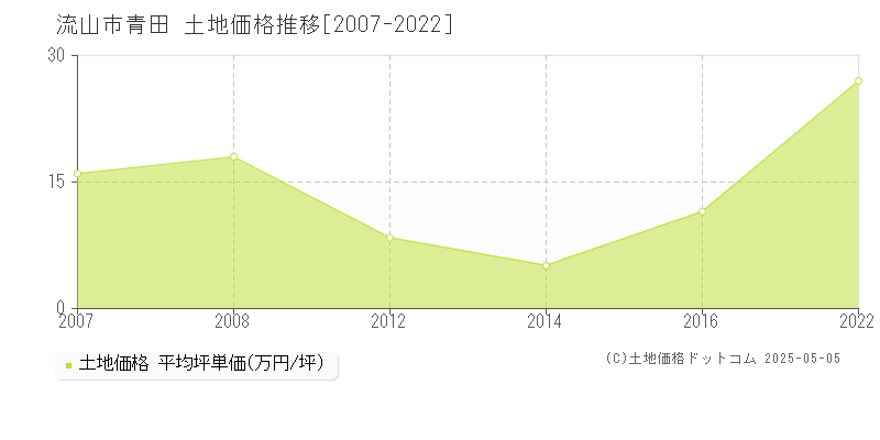 青田(流山市)の土地価格推移グラフ(坪単価)[2007-2022年]