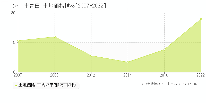 流山市青田の土地価格推移グラフ 