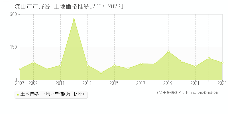 流山市市野谷の土地取引価格推移グラフ 