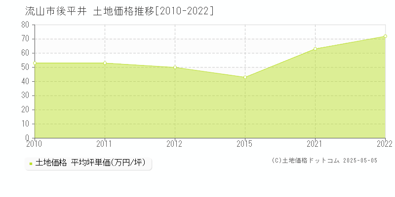 後平井(流山市)の土地価格推移グラフ(坪単価)[2010-2022年]