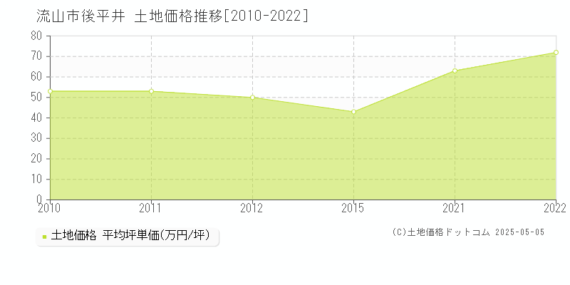 流山市後平井の土地価格推移グラフ 