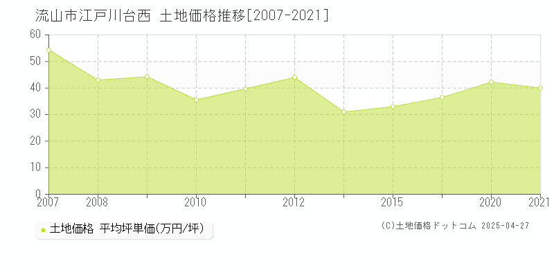 流山市江戸川台西の土地価格推移グラフ 