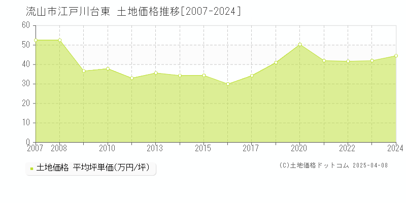 流山市江戸川台東の土地取引事例推移グラフ 