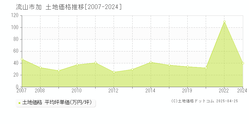 流山市加の土地価格推移グラフ 