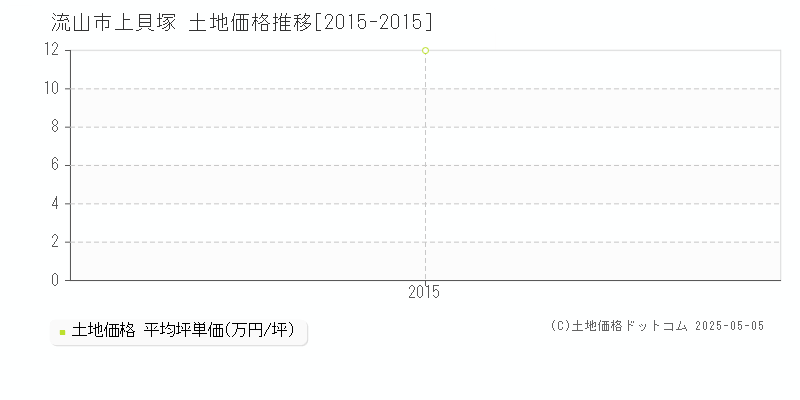 上貝塚(流山市)の土地価格推移グラフ(坪単価)[2015-2015年]