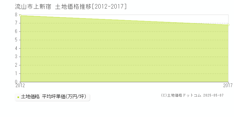 流山市上新宿の土地価格推移グラフ 