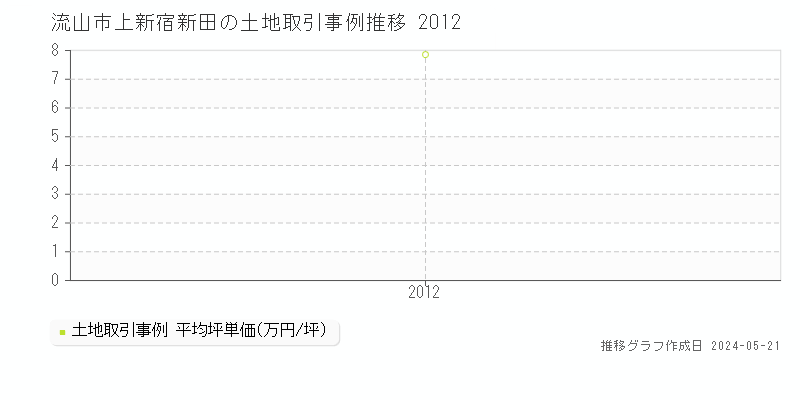 流山市上新宿新田の土地価格推移グラフ 