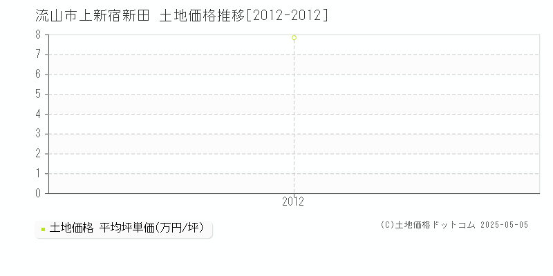 上新宿新田(流山市)の土地価格推移グラフ(坪単価)[2012-2012年]