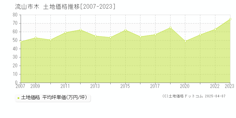 流山市木の土地価格推移グラフ 