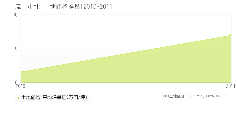 北(流山市)の土地価格推移グラフ(坪単価)[2010-2011年]