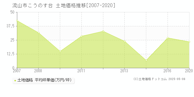 こうのす台(流山市)の土地価格推移グラフ(坪単価)[2007-2020年]
