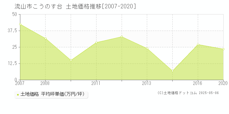 流山市こうのす台の土地価格推移グラフ 